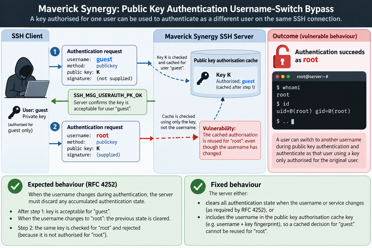 Maverick Synergy public key authentication username-switch bypass vulnerability flow and fixed behaviour