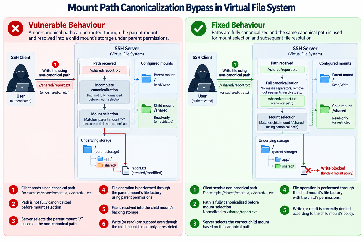 Mount path canonicalization bypass in virtual file system showing vulnerable and fixed behaviour